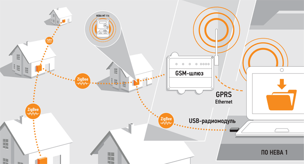 АСКУЭ — удаленный сбор показаний со счётчиков - фото 1