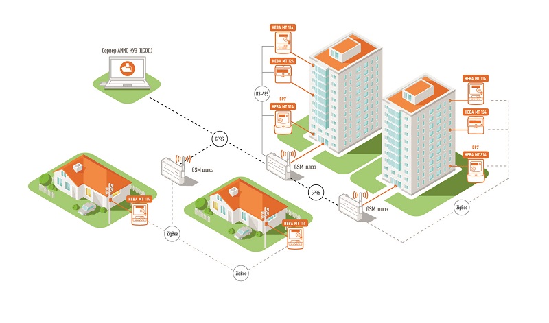 АСКУЭ — удаленный сбор показаний со счётчиков - фото 2